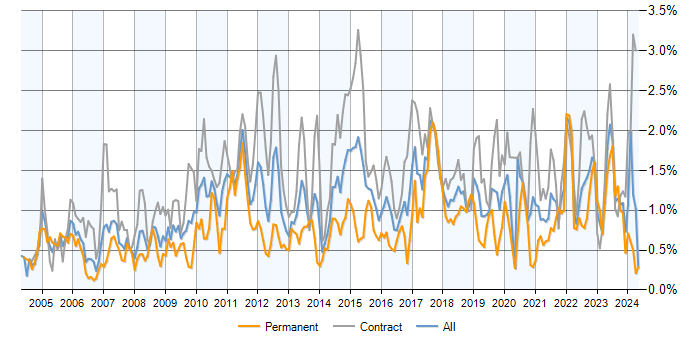 Job vacancy trend for Data Analyst in Scotland