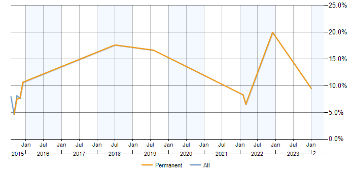 Job vacancy trend for Data Analytics in Harrow