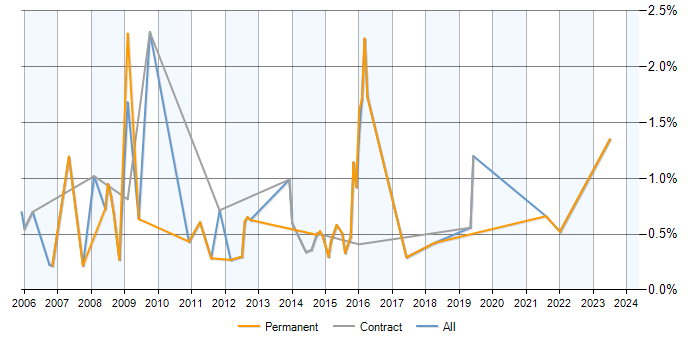 Job vacancy trend for Data Conversion in Milton Keynes