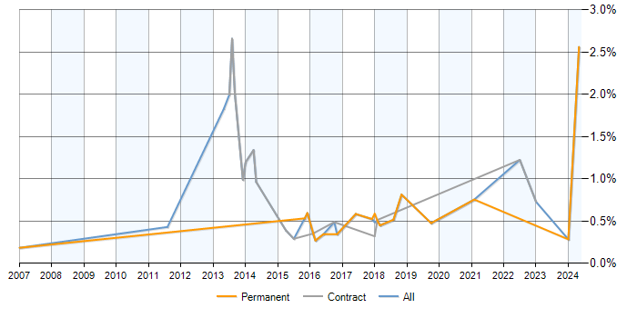Job vacancy trend for Data Development in Milton Keynes