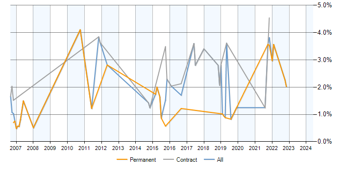 Job vacancy trend for Data Extraction in Bracknell