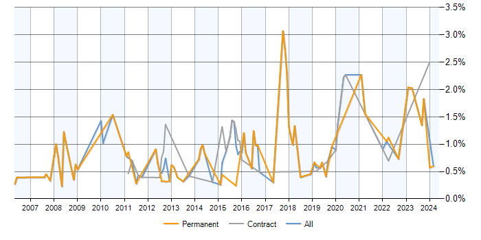 Job vacancy trend for Data Extraction in Milton Keynes