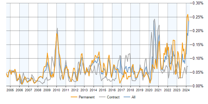 Job vacancy trend for Data Interpretation in London