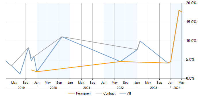 Job vacancy trend for Data Lake in Newbury