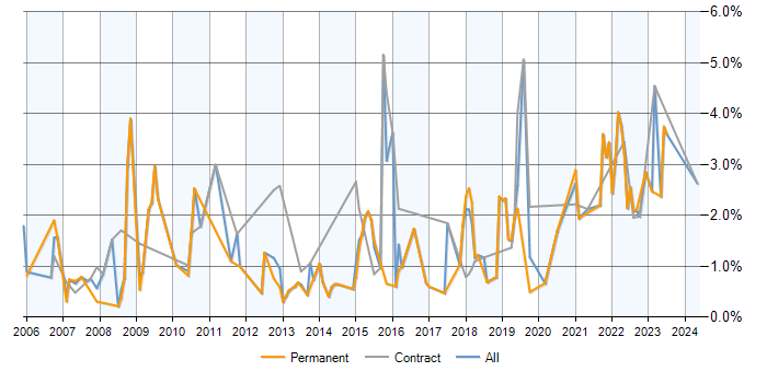 Job vacancy trend for Data Management in Basingstoke