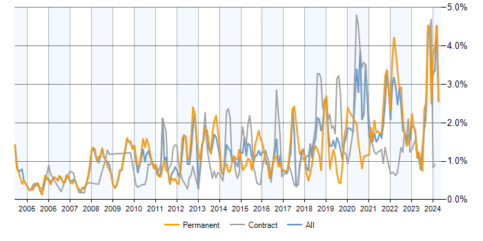Job vacancy trend for Data Management in Buckinghamshire