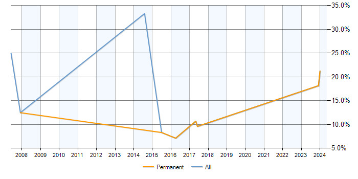 Job vacancy trend for Data Management in Hertford