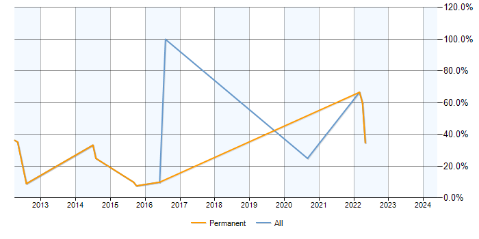 Job vacancy trend for Data Migration in Malmesbury