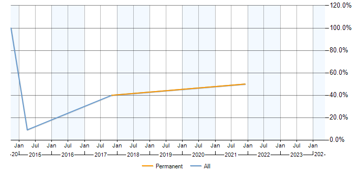 Job vacancy trend for Data Migration in Tonbridge