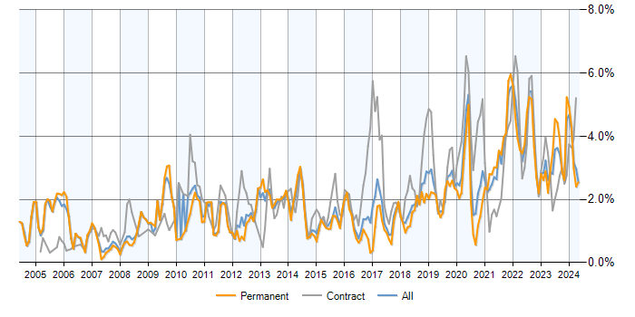 Job vacancy trend for Data Modelling in Birmingham