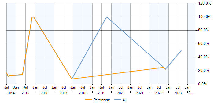 Job vacancy trend for Data Modelling in Brackley