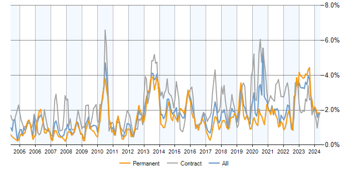 Job vacancy trend for Data Modelling in Bristol