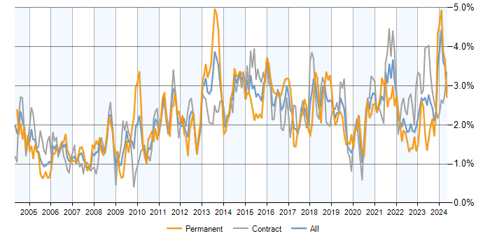 Job vacancy trend for Data Modelling in Scotland