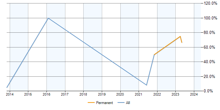 Job vacancy trend for Data Modelling in Sevenoaks