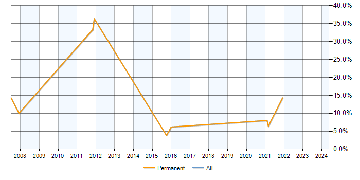 Job vacancy trend for Data Modelling in Tamworth