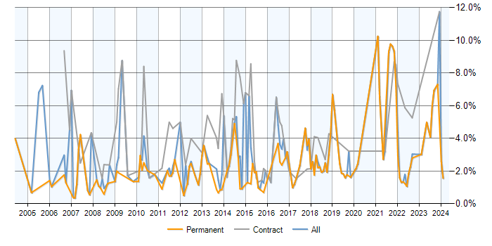 Job vacancy trend for Data Modelling in Warrington