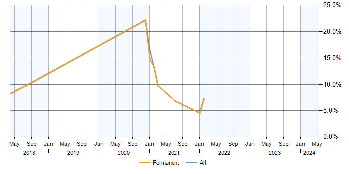Job vacancy trend for Data Scientist in Leamington Spa