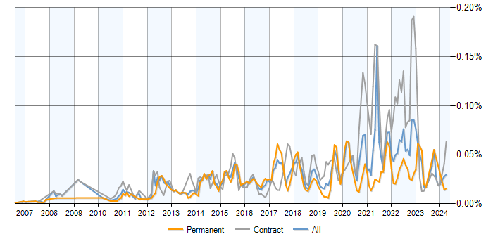 Job vacancy trend for Data Virtualisation in England