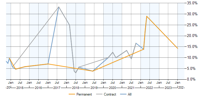 Job vacancy trend for Data Visualisation in Brentford
