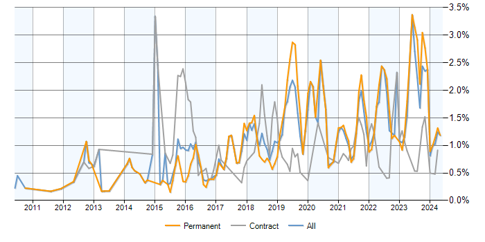 Job vacancy trend for Data Visualisation in Bristol