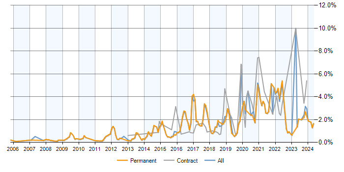 Job vacancy trend for Data Visualisation in Cambridge