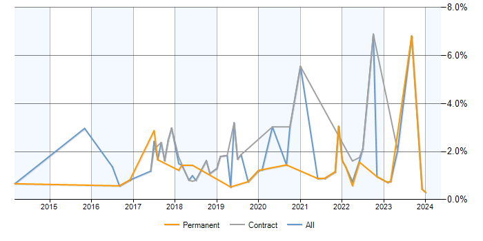 Job vacancy trend for Data Visualisation in Lancashire