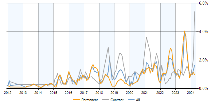 Job vacancy trend for Data Visualisation in Leeds