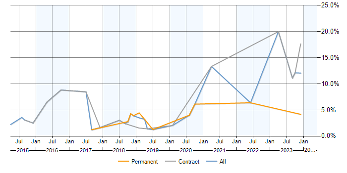 Job vacancy trend for Data Visualisation in Newbury