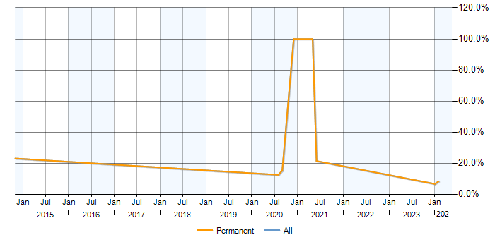 Job vacancy trend for Data Visualisation in Sevenoaks