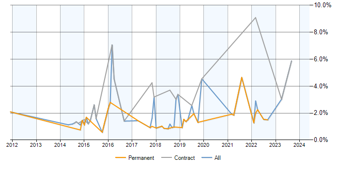 Job vacancy trend for Data Visualisation in Warrington