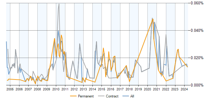 Job vacancy trend for Data-Flow Analysis in the UK