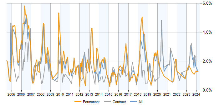 Job vacancy trend for DBA in Milton Keynes