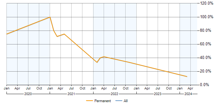 Job vacancy trend for DBS Check in Coalville