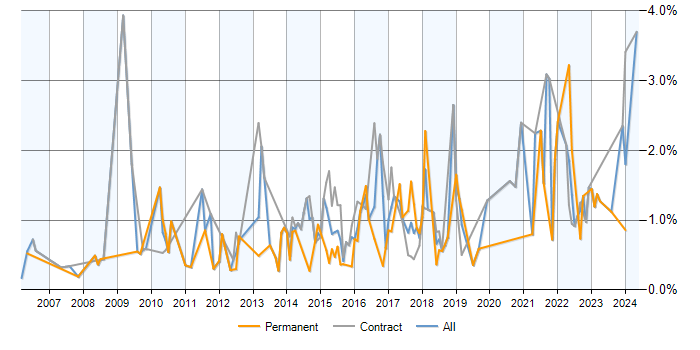 Job vacancy trend for Defect Management in Milton Keynes