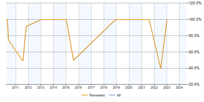 Job vacancy trend for Degree in Arundel