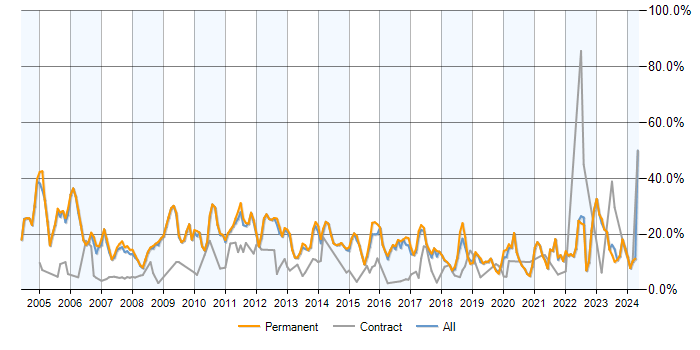 Job vacancy trend for Degree in Bath