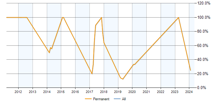 Job vacancy trend for Degree in Ferndown