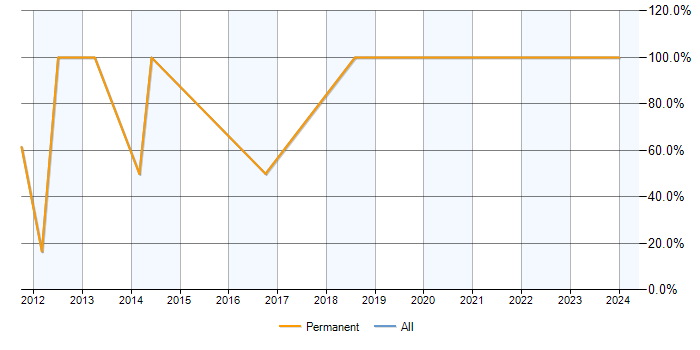 Job vacancy trend for Degree in Ludlow