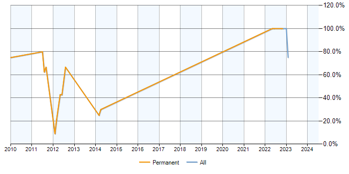 Job vacancy trend for Degree in Moray