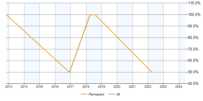 Job vacancy trend for Degree in Penzance