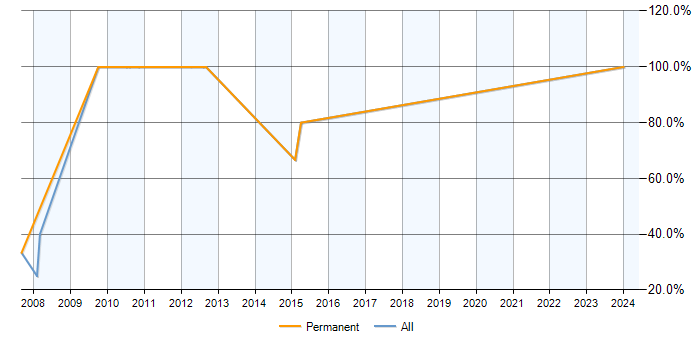 Job vacancy trend for Degree in Prestwick