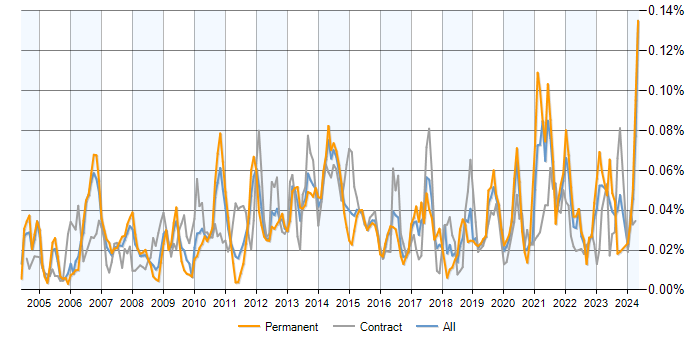 Job vacancy trend for Demand Forecasting in the UK