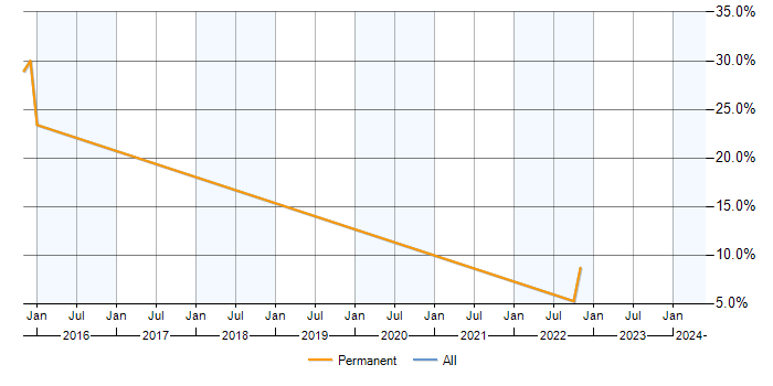 Job vacancy trend for Dependency Injection in East Grinstead