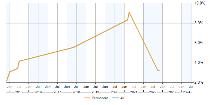 Job vacancy trend for Dependency Injection in Merton