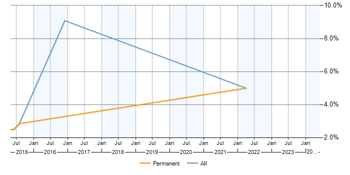 Job vacancy trend for Dependency Management in Basildon