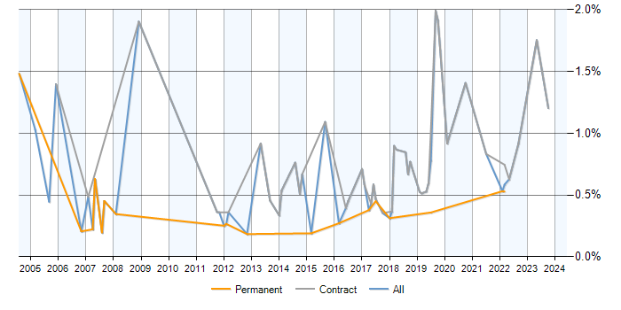 Job vacancy trend for Deployment Engineer in Milton Keynes