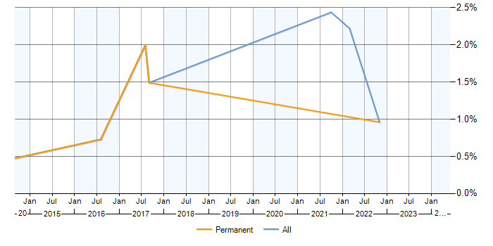Job vacancy trend for Derivative in Devon