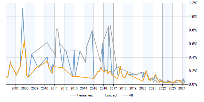 Developer Analyst trend for jobs with a WFH option
