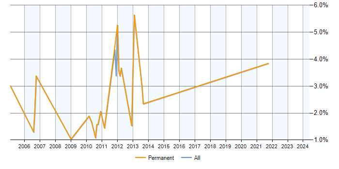 Job vacancy trend for Development Analyst in Uxbridge