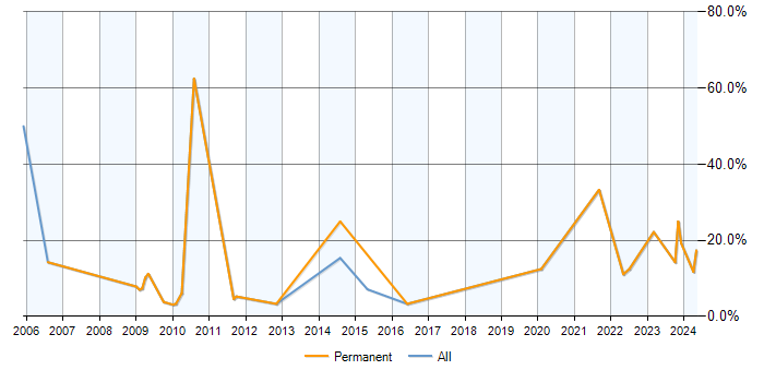 Job vacancy trend for Development Manager in Banbury